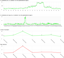 Stream statistics